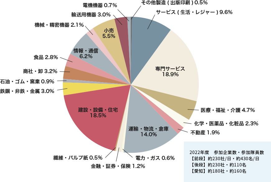 合同企業説明会 参加企業グラフ