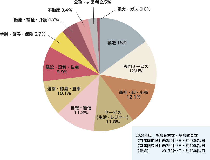 合同企業説明会 参加企業グラフ