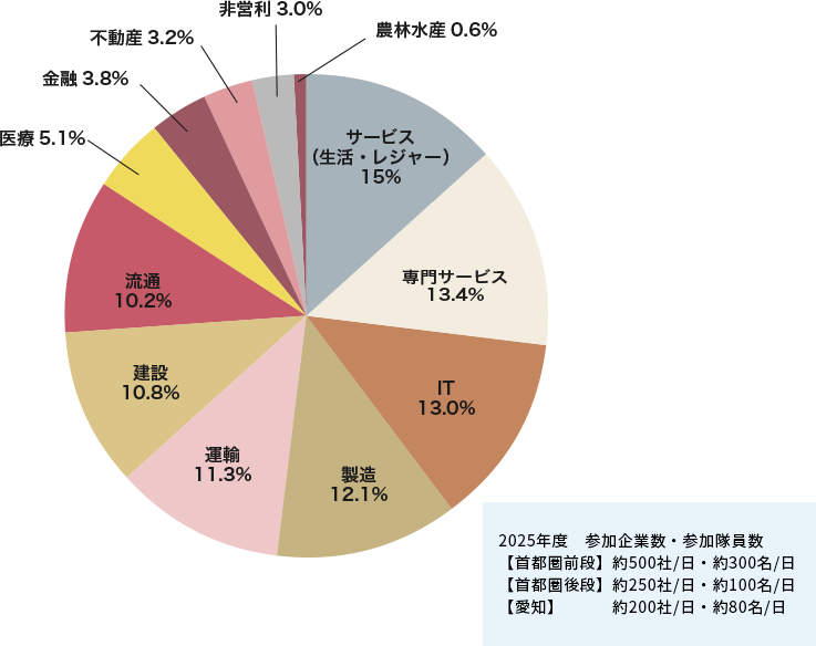合同企業説明会 参加企業グラフ