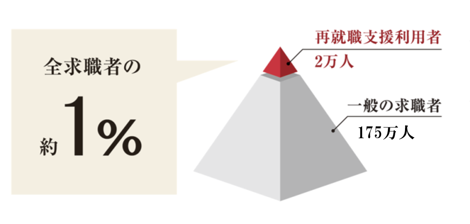 全求職者の1%しか使えない優位性の高いサービスの画像