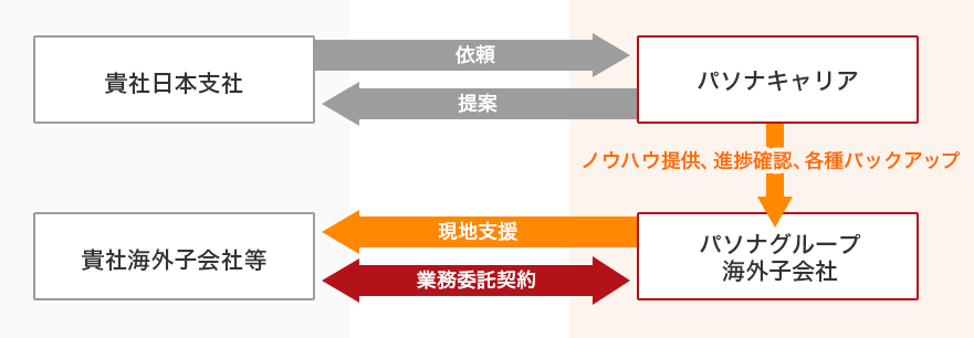 運営体制例の図