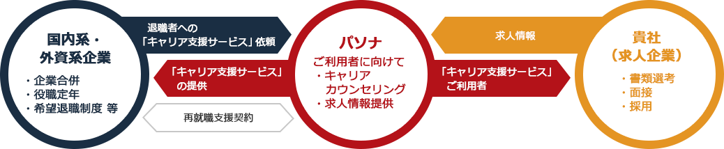 図　『無料』人材紹介サービスの仕組み