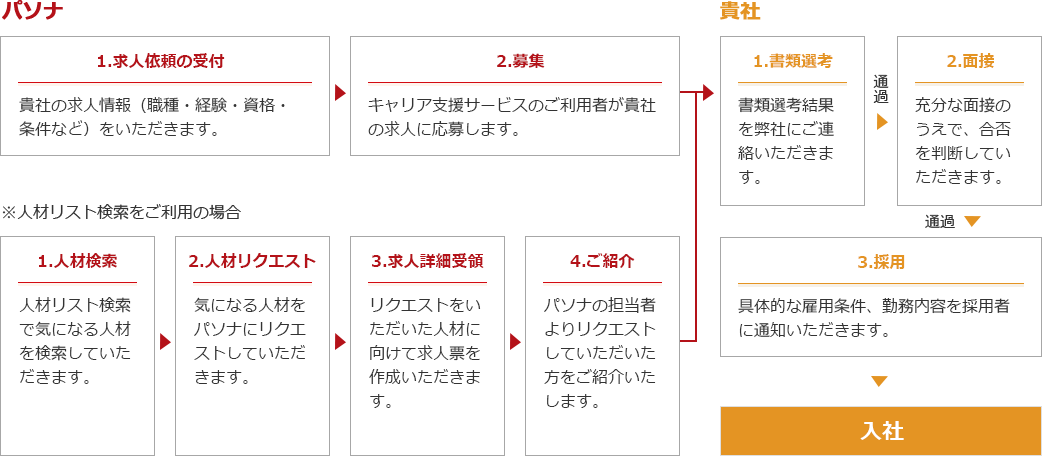 図『無料』人材紹介サービスの流れ