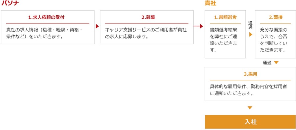 図『無料』人材紹介サービスの流れ