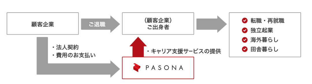 再就職支援会社の図