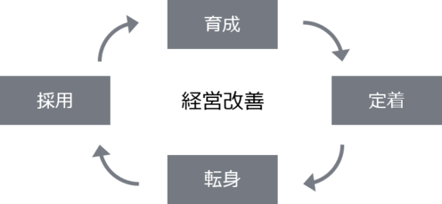 人材活用支援のイメージ画像