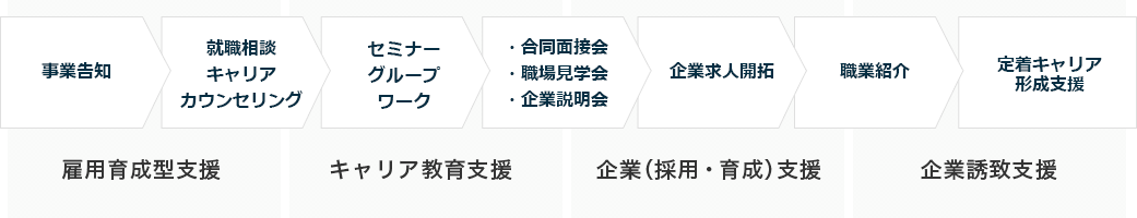 図 幅広いサービスメニュー
