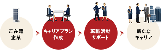 ご在籍企業→キャリアプラン作成→転職活動サポート→新たなキャリア