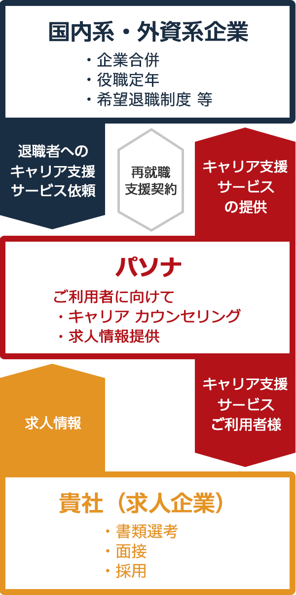 図　『無料』人材紹介サービスの仕組み