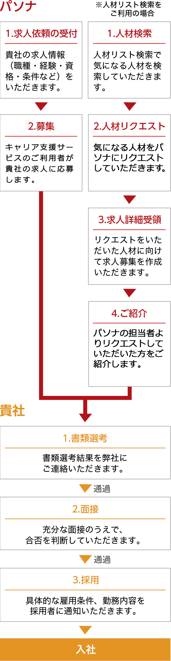 図『無料』人材紹介サービスの流れ