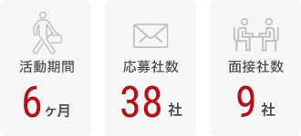 活動期間6ヶ月　応募者数38社　面接者数9社