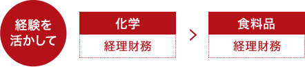 経験を活かして