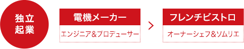 経験を活かして